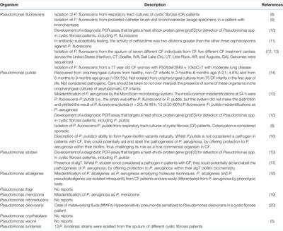 The Microbiology of Non-aeruginosa Pseudomonas Isolated From Adults With Cystic Fibrosis: Criteria to Help Determine the Clinical Significance of Non-aeruginosa Pseudomonas in CF Lung Pathology